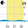 Roanoke Sound Channel tide chart for Wednesday, May 15, 2024