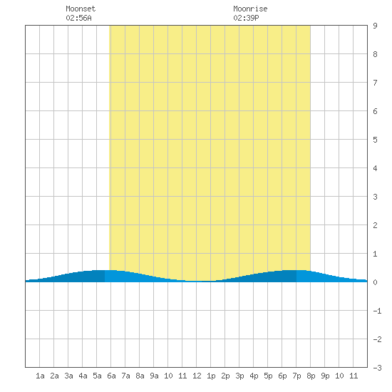 Roanoke Sound Channel tide chart for Friday, May 17, 2024