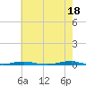 Roanoke Sound Channel tide chart for Saturday, May 18, 2024