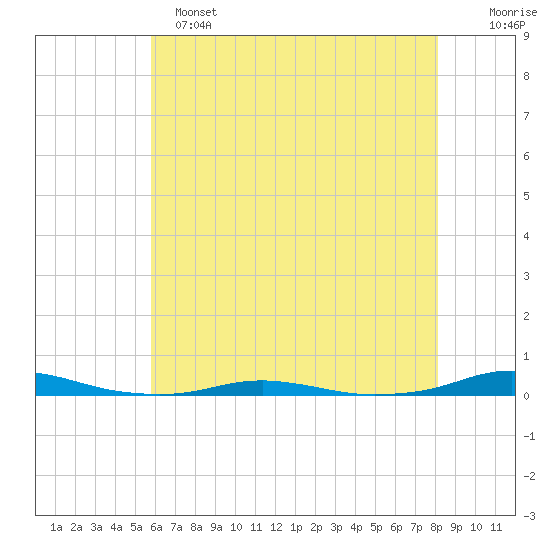 Roanoke Sound Channel tide chart for Saturday, May 25, 2024