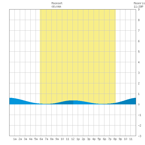 Roanoke Sound Channel tide chart for Sunday, May 26, 2024