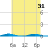 Roanoke Sound Channel tide chart for Friday, May 31, 2024