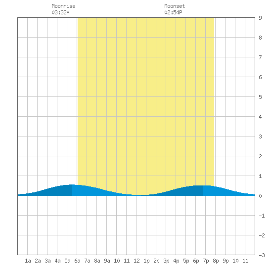 Roanoke Sound Channel tide chart for Friday, May 3, 2024