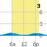 Roanoke Sound Channel tide chart for Friday, May 3, 2024