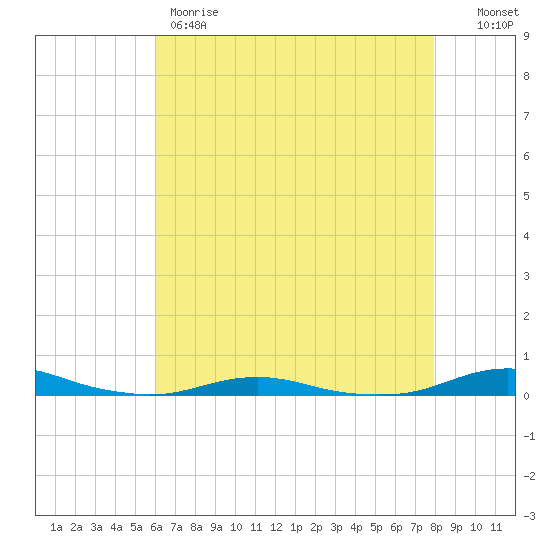 Roanoke Sound Channel tide chart for Thursday, May 9, 2024