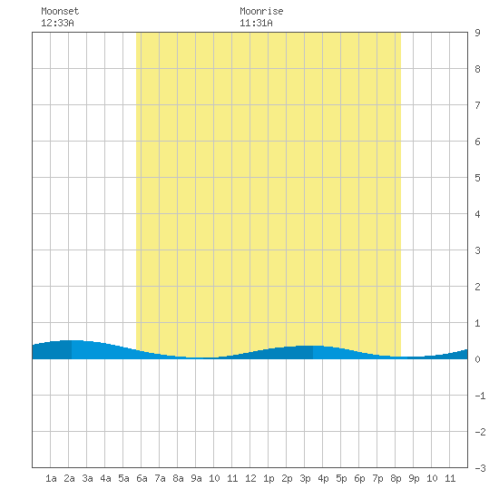 Roanoke Sound Channel tide chart for Wednesday, June 12, 2024