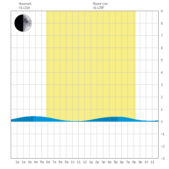 Roanoke Sound Channel tide chart for Friday, June 14, 2024