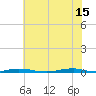 Roanoke Sound Channel tide chart for Saturday, June 15, 2024