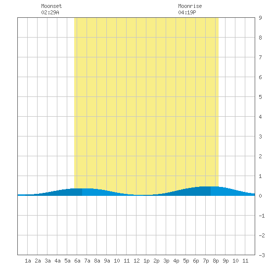 Roanoke Sound Channel tide chart for Monday, June 17, 2024