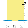 Roanoke Sound Channel tide chart for Monday, June 17, 2024
