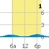 Roanoke Sound Channel tide chart for Saturday, June 1, 2024