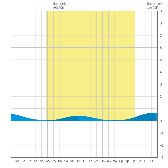 Roanoke Sound Channel tide chart for Sunday, June 23, 2024