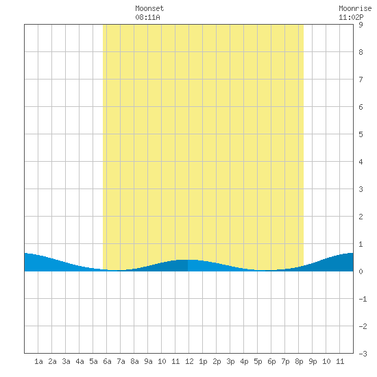 Roanoke Sound Channel tide chart for Monday, June 24, 2024