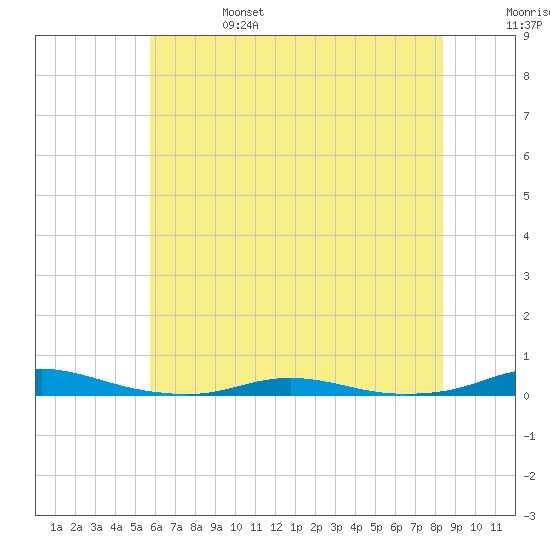 Roanoke Sound Channel tide chart for Tuesday, June 25, 2024