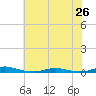 Roanoke Sound Channel tide chart for Wednesday, June 26, 2024