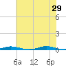 Roanoke Sound Channel tide chart for Saturday, June 29, 2024
