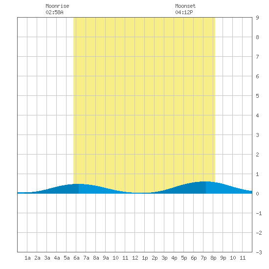 Roanoke Sound Channel tide chart for Sunday, June 2, 2024