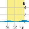 Roanoke Sound Channel tide chart for Monday, June 3, 2024