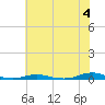 Roanoke Sound Channel tide chart for Tuesday, June 4, 2024