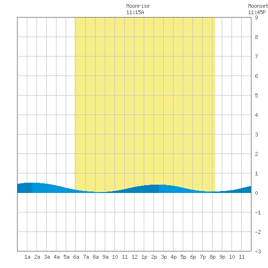 Roanoke Sound Channel tide chart for Thursday, July 11, 2024