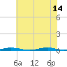 Roanoke Sound Channel tide chart for Sunday, July 14, 2024