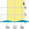 Roanoke Sound Channel tide chart for Monday, July 1, 2024