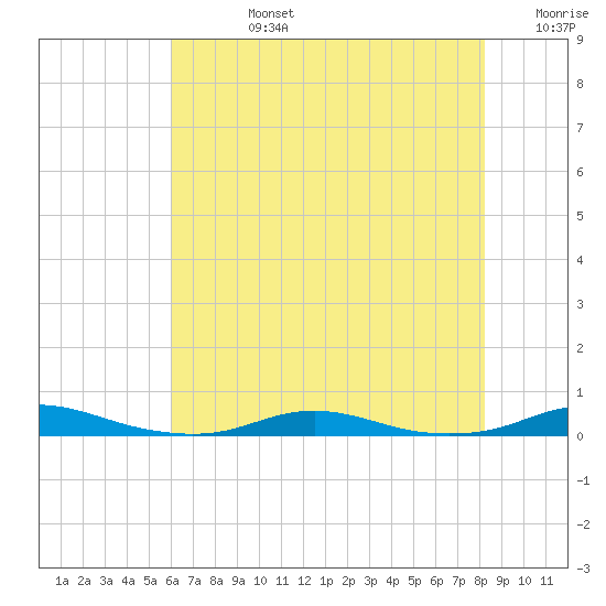 Roanoke Sound Channel tide chart for Wednesday, July 24, 2024
