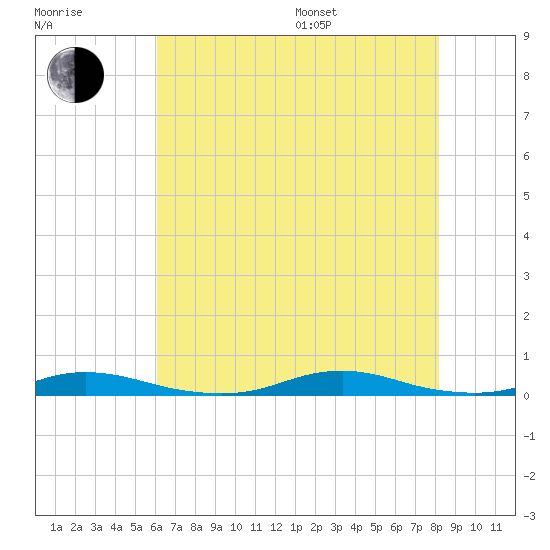 Roanoke Sound Channel tide chart for Saturday, July 27, 2024