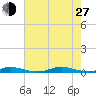 Roanoke Sound Channel tide chart for Saturday, July 27, 2024