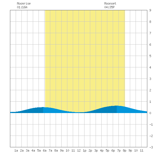 Roanoke Sound Channel tide chart for Tuesday, July 30, 2024