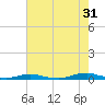 Roanoke Sound Channel tide chart for Wednesday, July 31, 2024