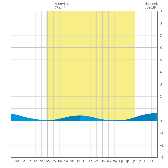 Roanoke Sound Channel tide chart for Sunday, July 7, 2024