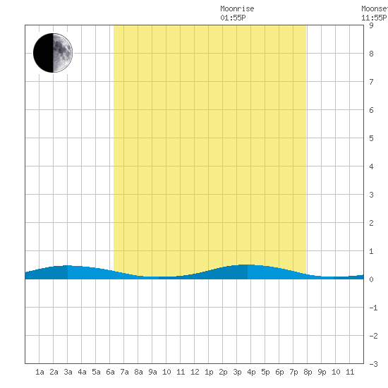 Roanoke Sound Channel tide chart for Monday, August 12, 2024