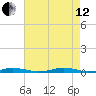 Roanoke Sound Channel tide chart for Monday, August 12, 2024