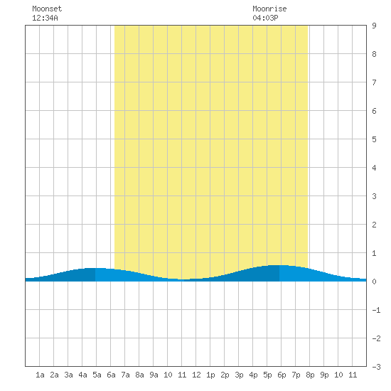 Roanoke Sound Channel tide chart for Wednesday, August 14, 2024