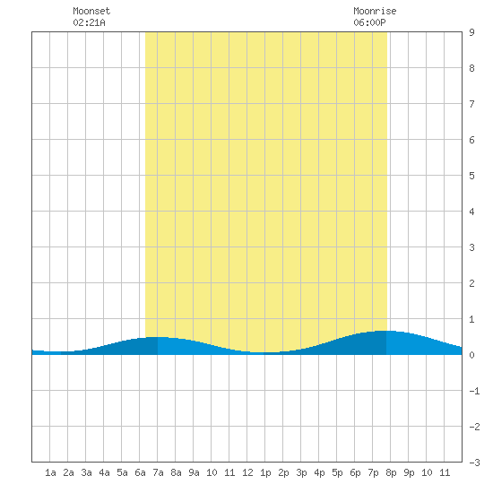 Roanoke Sound Channel tide chart for Friday, August 16, 2024