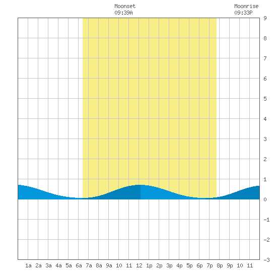 Roanoke Sound Channel tide chart for Thursday, August 22, 2024