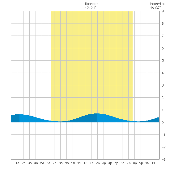 Roanoke Sound Channel tide chart for Saturday, August 24, 2024