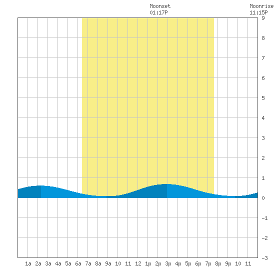 Roanoke Sound Channel tide chart for Sunday, August 25, 2024