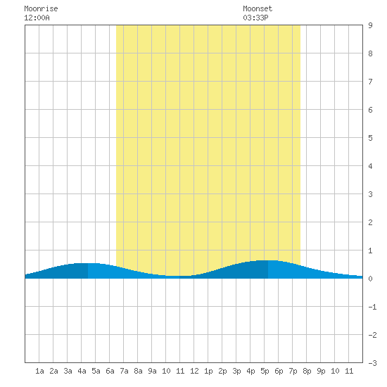Roanoke Sound Channel tide chart for Tuesday, August 27, 2024