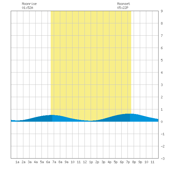 Roanoke Sound Channel tide chart for Thursday, August 29, 2024