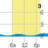 Roanoke Sound Channel tide chart for Saturday, August 3, 2024