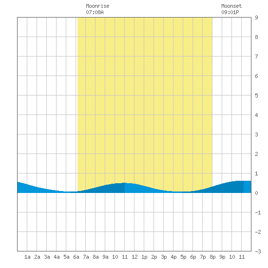 Roanoke Sound Channel tide chart for Monday, August 5, 2024