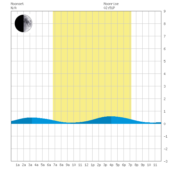 Roanoke Sound Channel tide chart for Wednesday, September 11, 2024