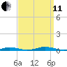 Roanoke Sound Channel tide chart for Wednesday, September 11, 2024