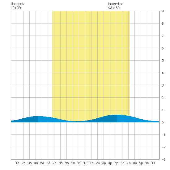 Roanoke Sound Channel tide chart for Thursday, September 12, 2024