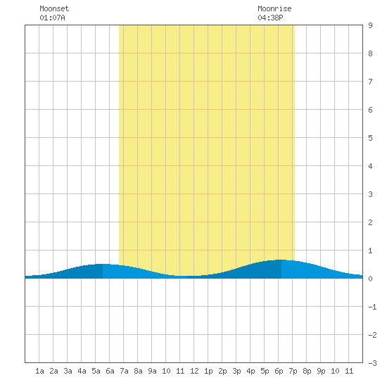 Roanoke Sound Channel tide chart for Friday, September 13, 2024