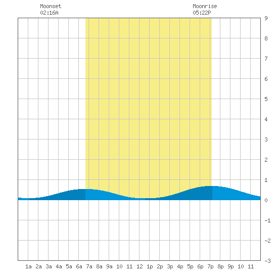 Roanoke Sound Channel tide chart for Saturday, September 14, 2024