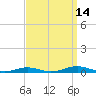Roanoke Sound Channel tide chart for Saturday, September 14, 2024