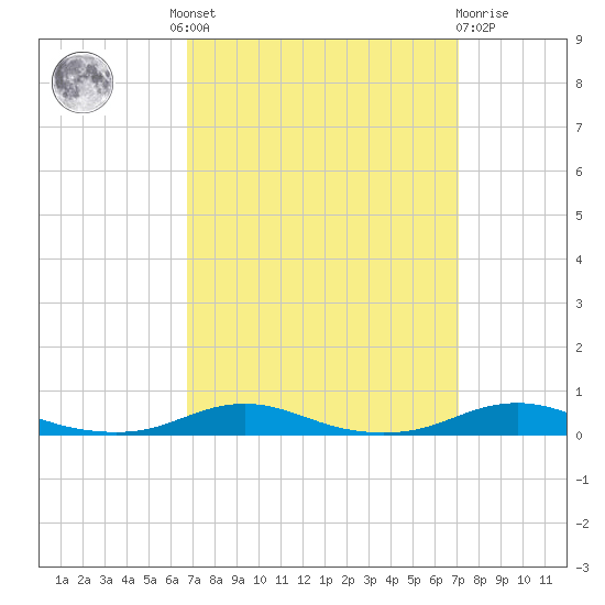 Roanoke Sound Channel tide chart for Tuesday, September 17, 2024